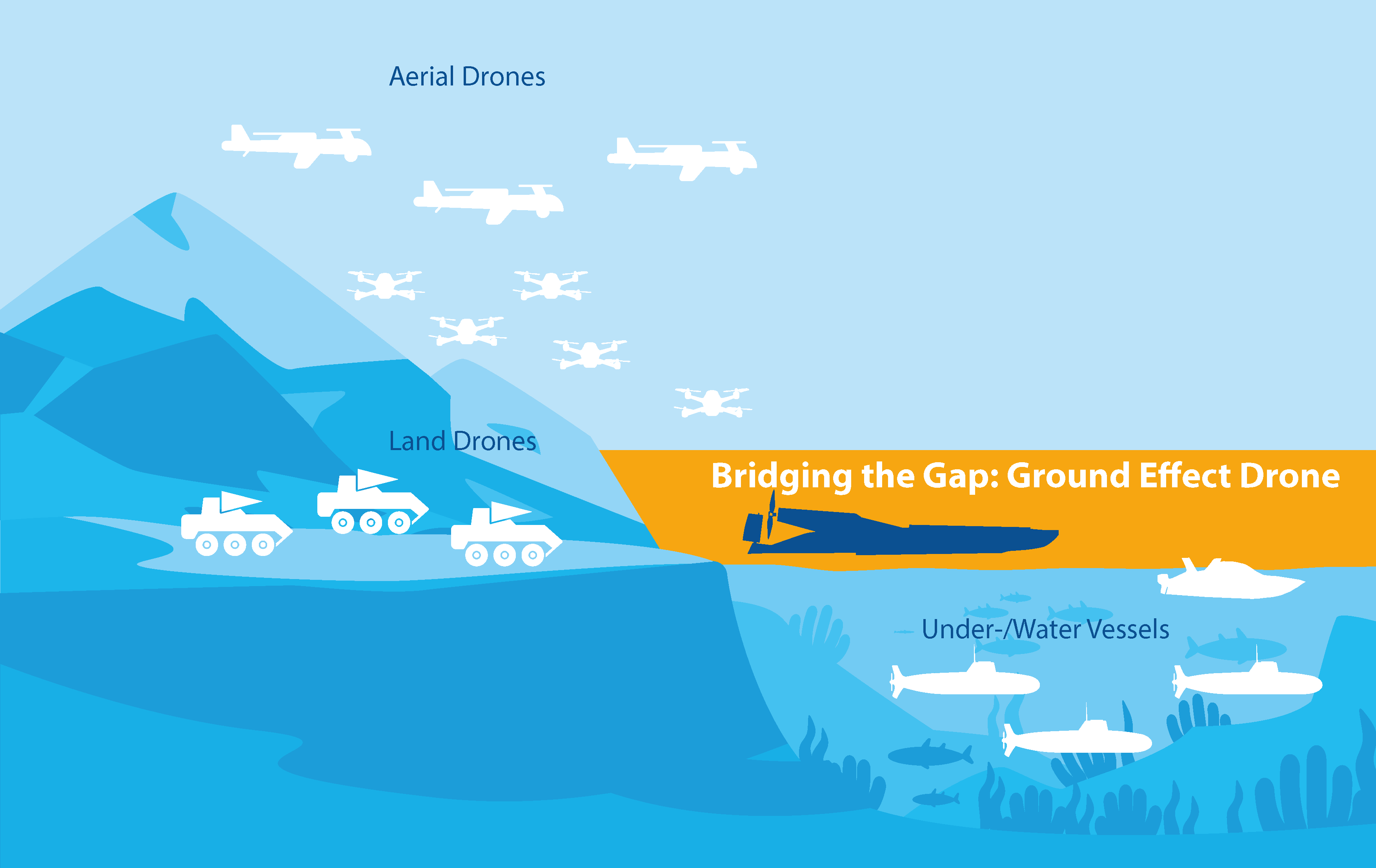 Tandairium’s modular ground effect drone bridges the gap between air and sea – faster than boats, more efficient than aircraft. Operating just above the water, it delivers high speed, low radar and sonar signature, and minimal environmental impact. A gamechanger in maritime mobility – sustainable, stealthy, and made in Europe. Ideal for defense, logistics, and offshore missions.